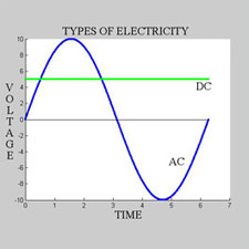 Electricity Types